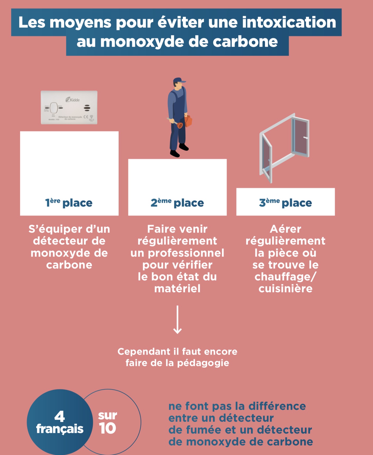 Détecteur de monoxyde de carbone : est-ce obligatoire ?