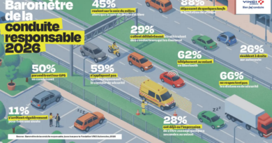 Les conducteurs européens sous-estiment les dangers de la route Les conducteurs européens sous-estiment les dangers de la route
