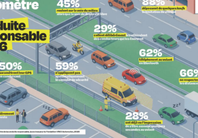 Les conducteurs européens sous-estiment les dangers de la route